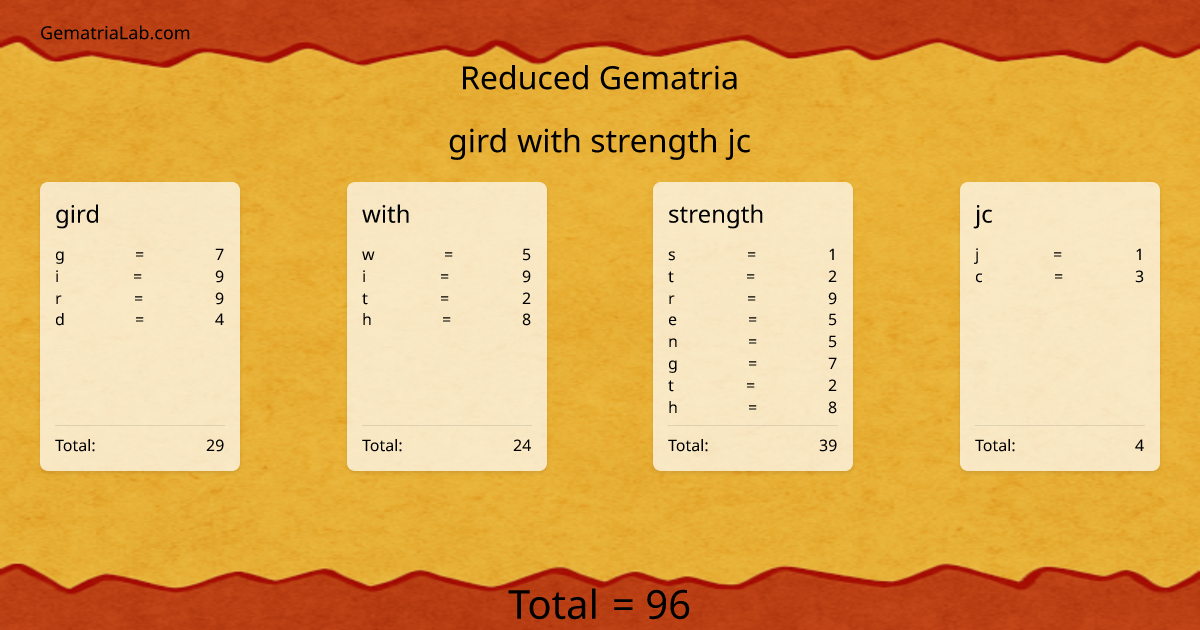 gird with strength jc in reduced Gematria